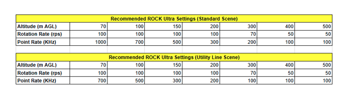 ROCK Ultra Rotation and Point Rate Settings